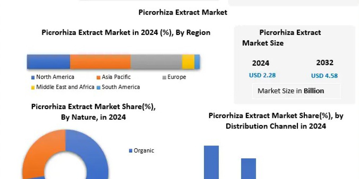 Picrorhiza Extract Market Forecast 2026–2035: Industry Dynamics & Future Growth