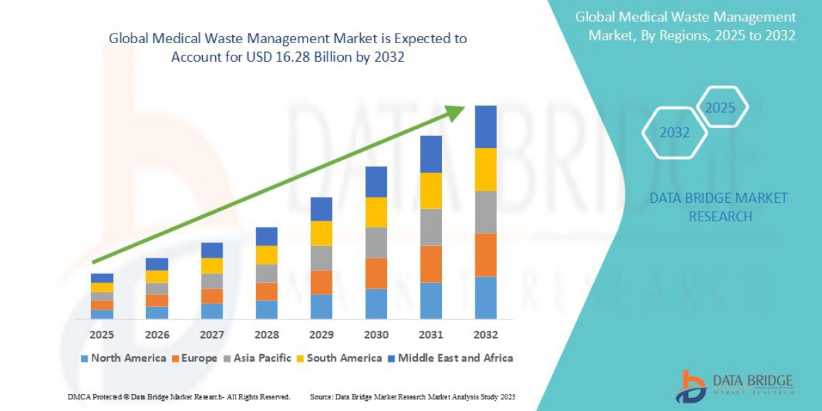 Most Urgent Healthcare Sustainability Trends in Medical Waste Management