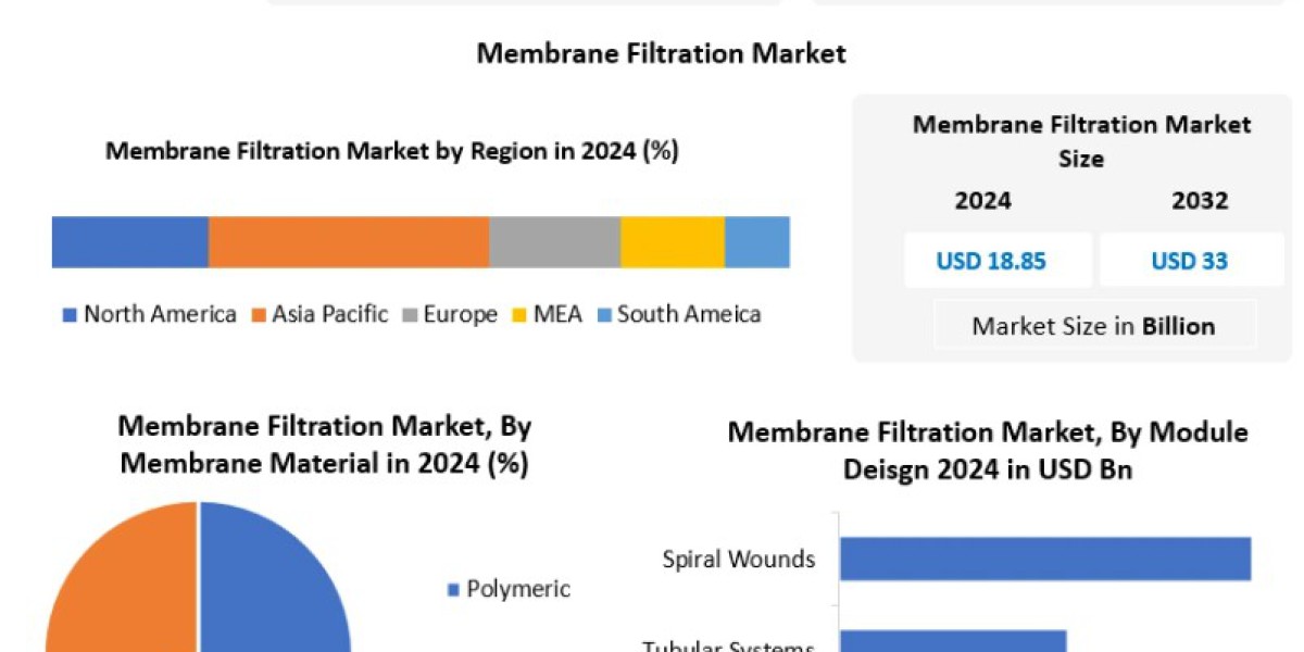 Membrane Filtration Market Forecast: Industry Size, Share, and Future Demand Analysis