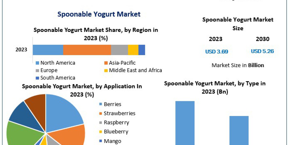 Spoonable Yogurt Market Forecast Report 2024: Industry Drivers and Market Opportunities