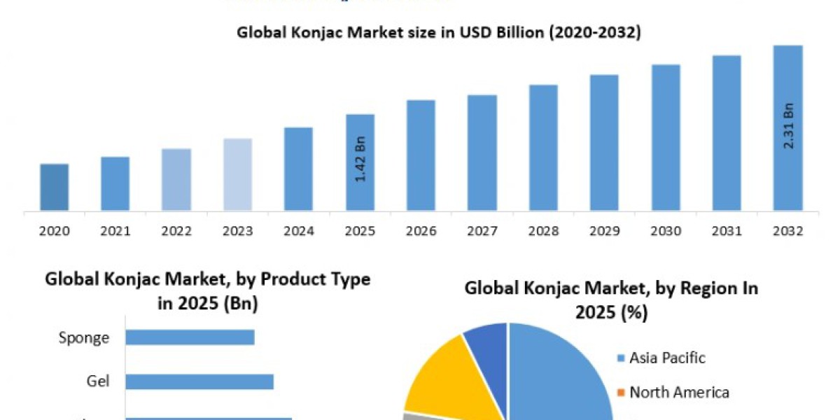 Konjac Market Analysis and Forecast: Innovations and Market Dynamics