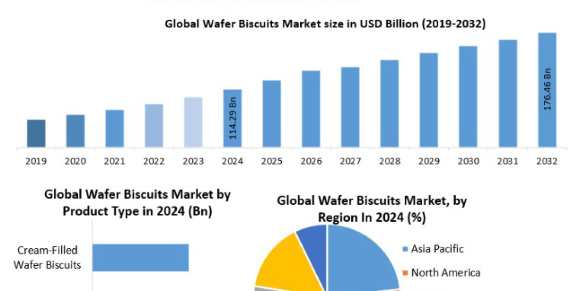 Wafer Biscuits Market Forecast Report 2025–2032: Opportunities and Competitive Landscape