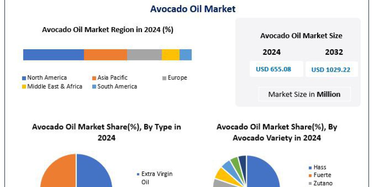 Avocado Oil Market Forecast Insights: Health Trends Driving Global Growth