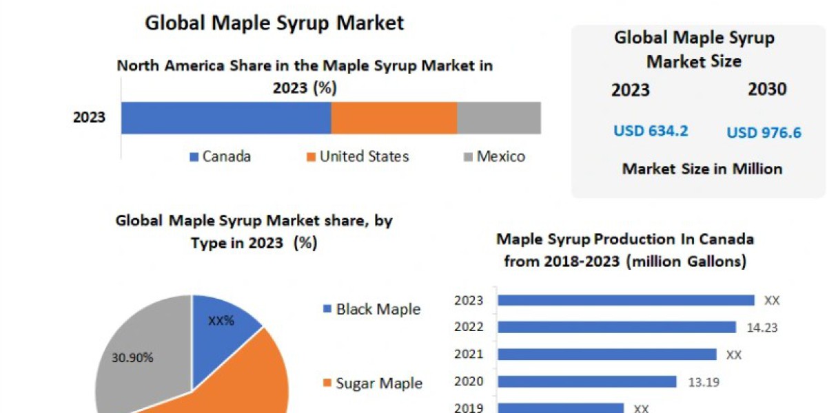 Maple Syrup Market Forecast: Organic and Premium Segment Growth Outlook