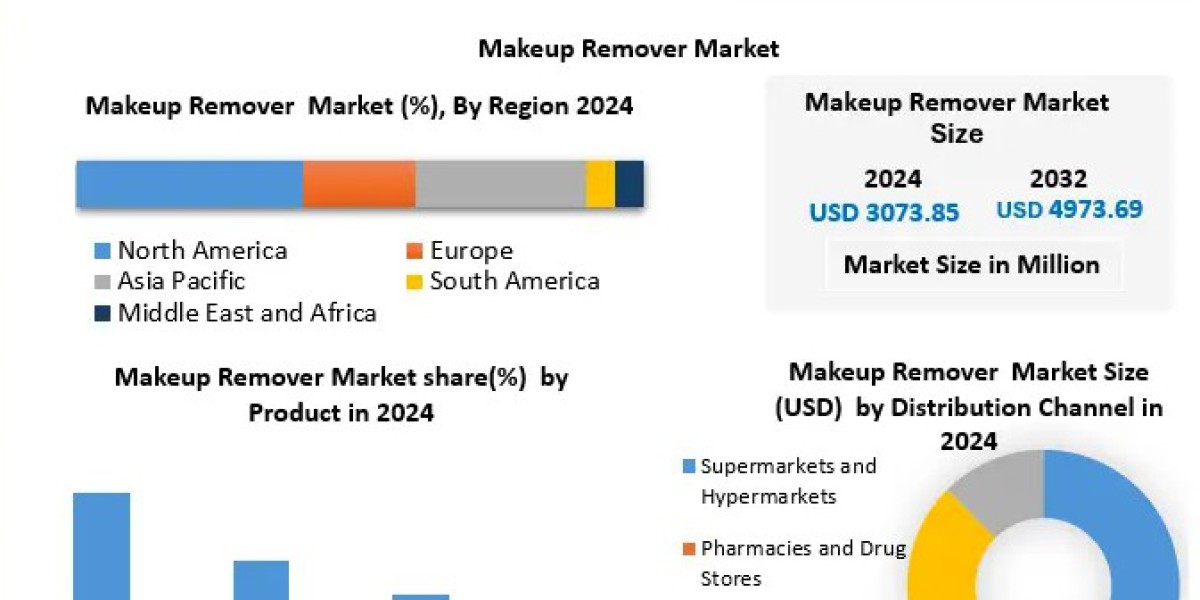 Makeup Remover Market Forecast: Sustainable and Natural Product Trends