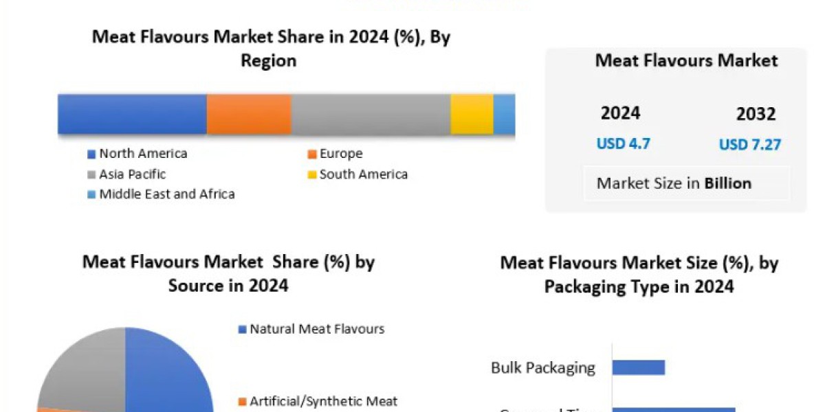 Meat Flavours Market Forecast: Emerging Opportunities and Competitive Landscape