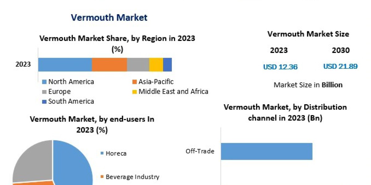 Vermouth Market Trends, Industry Analysis, and Global Forecast Report 2030