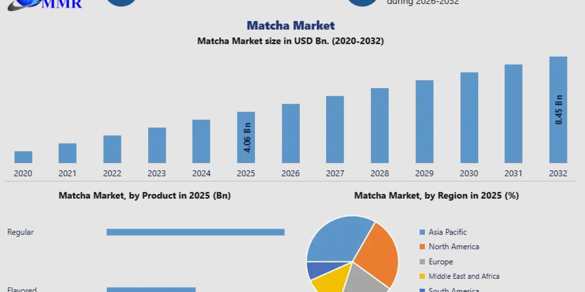 Matcha Market Forecast: Emerging Demand and Industry Expansion Insights