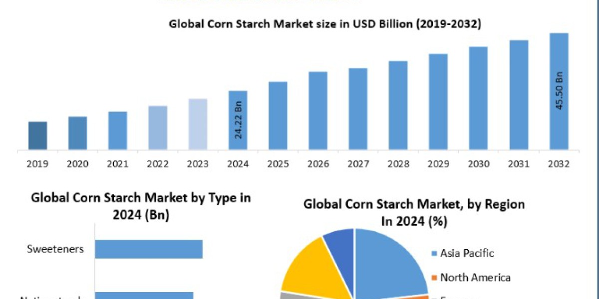 Corn Starch Market Forecast: Demand, Supply, and Revenue Insights 2025–2032