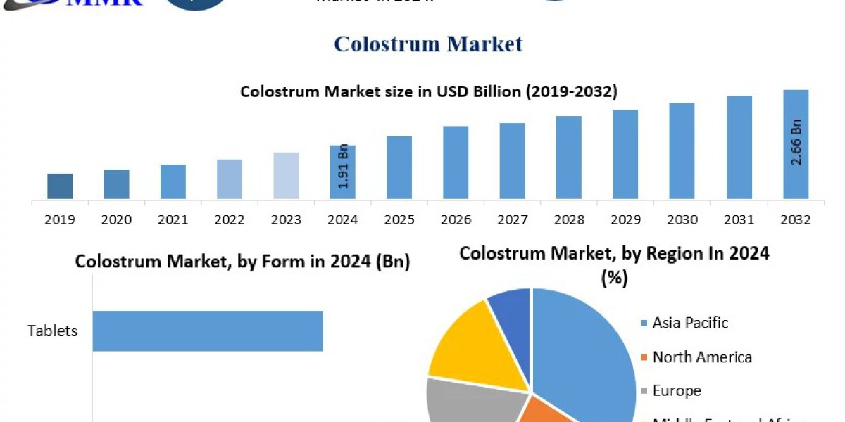 Colostrum Market Forecast: Emerging Opportunities and Key Drivers Analysis