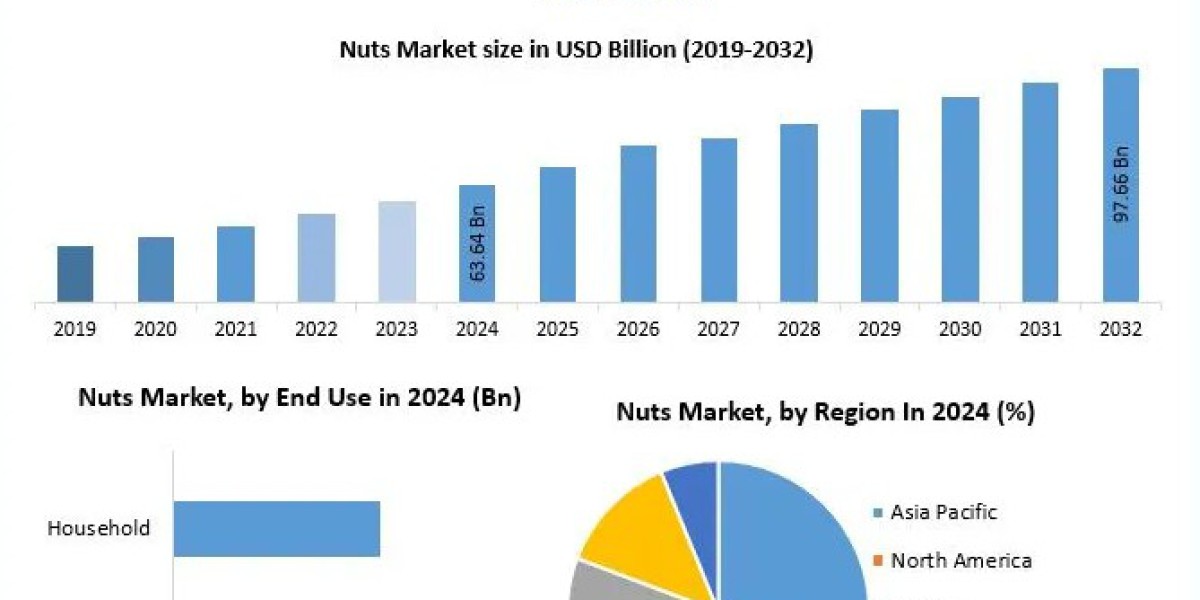 Nuts Market Growth Outlook: Industry Trends and Future Opportunities