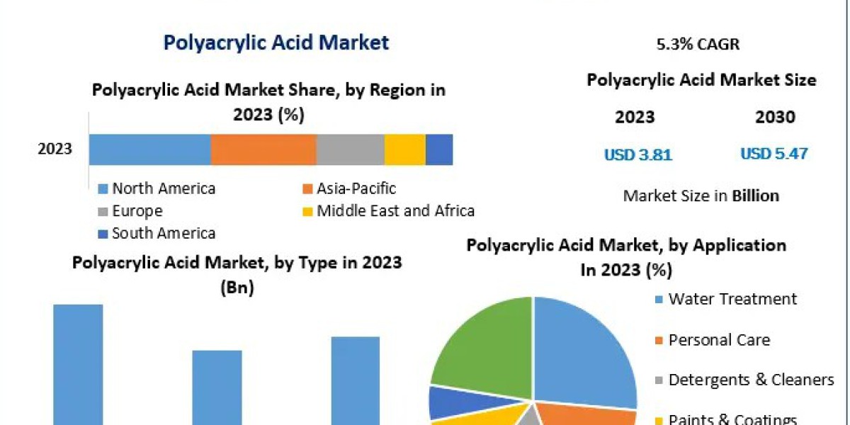 Global Polyacrylic Acid Market Size, Share & Forecast Report 2024–2030