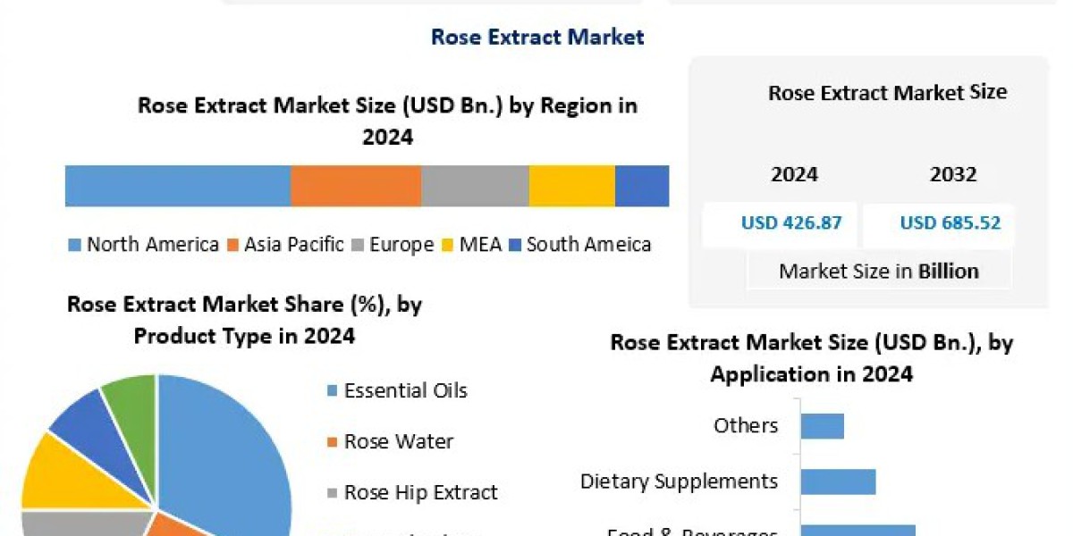 Rose Extract Market Size & Share Analysis with 6.1% CAGR Outlook