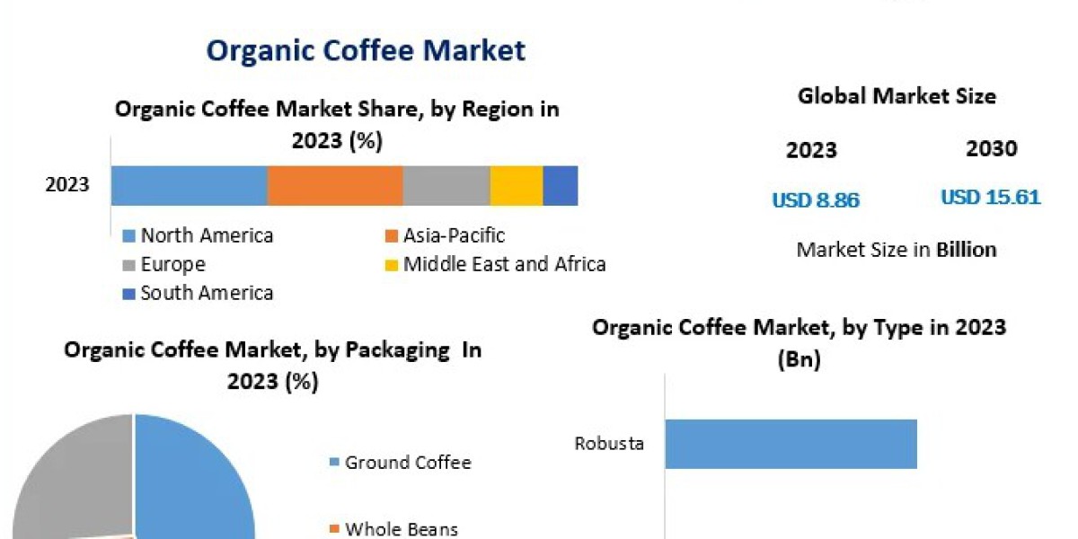 Organic Coffee Market Set to Grow at 8.86% CAGR Amid Rising Health Awareness