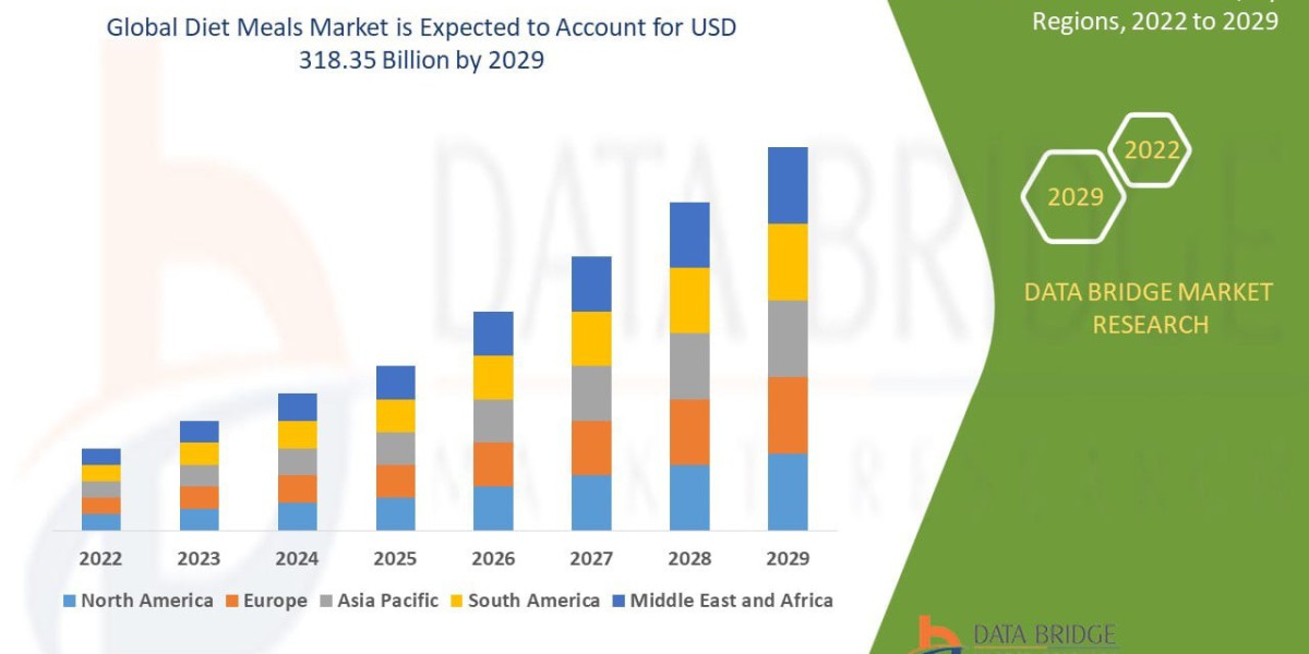 Diet Meals Market Size, Share, and Trends Analysis , Industry Overview and Forecast  2033
