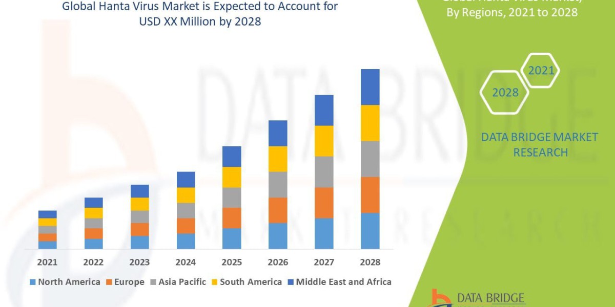 Global Hanta Virus Market Size ,Trends And Analysis 2032