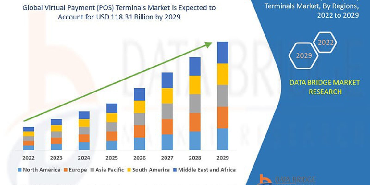 Virtual Payment (POS) Terminals Market Size, Share, and Trends Analysis , Industry Overview and Forecast  2033