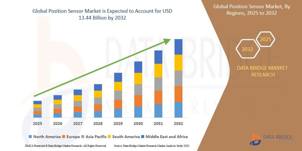 Position Sensor Market Size, Share, and Trends Analysis , Industry Overview and Forecast  2033