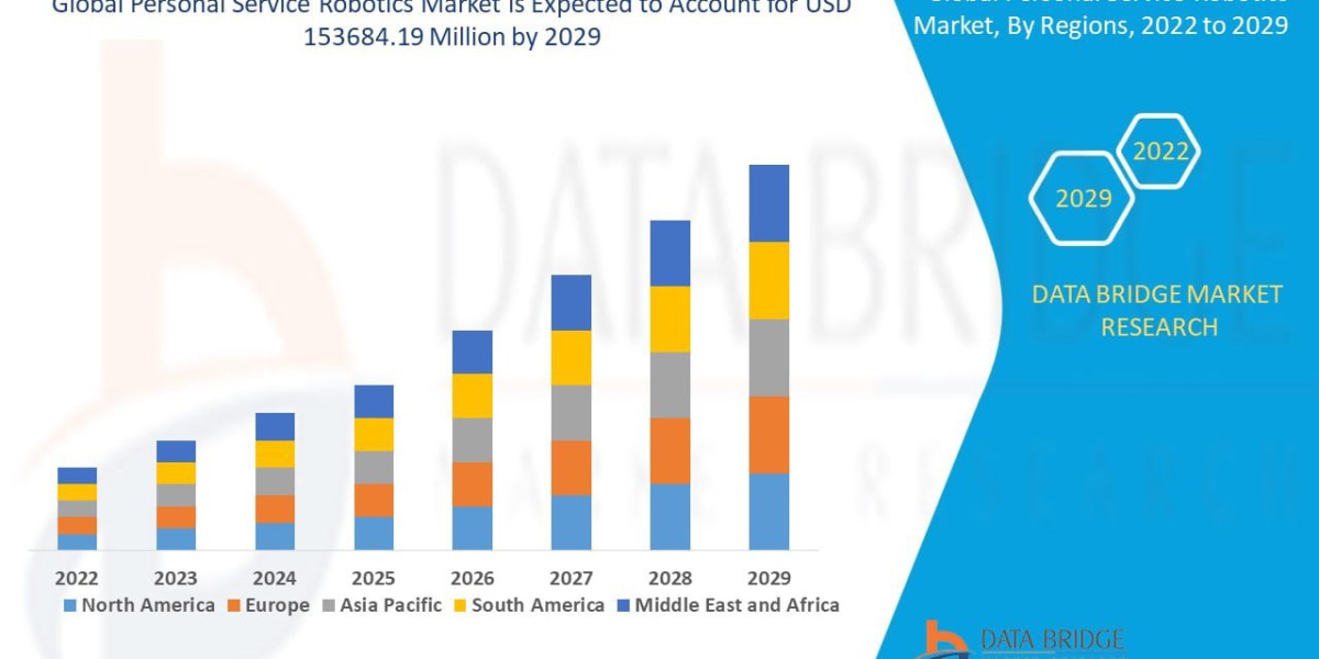 Personal Service Robotics Market Size, Share, and Trends Analysis , Industry Overview and Forecast  2033