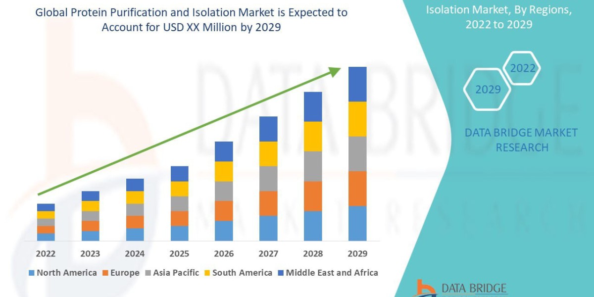 Protein Purification and Isolation Market Size ,Trends And Analysis 2033
