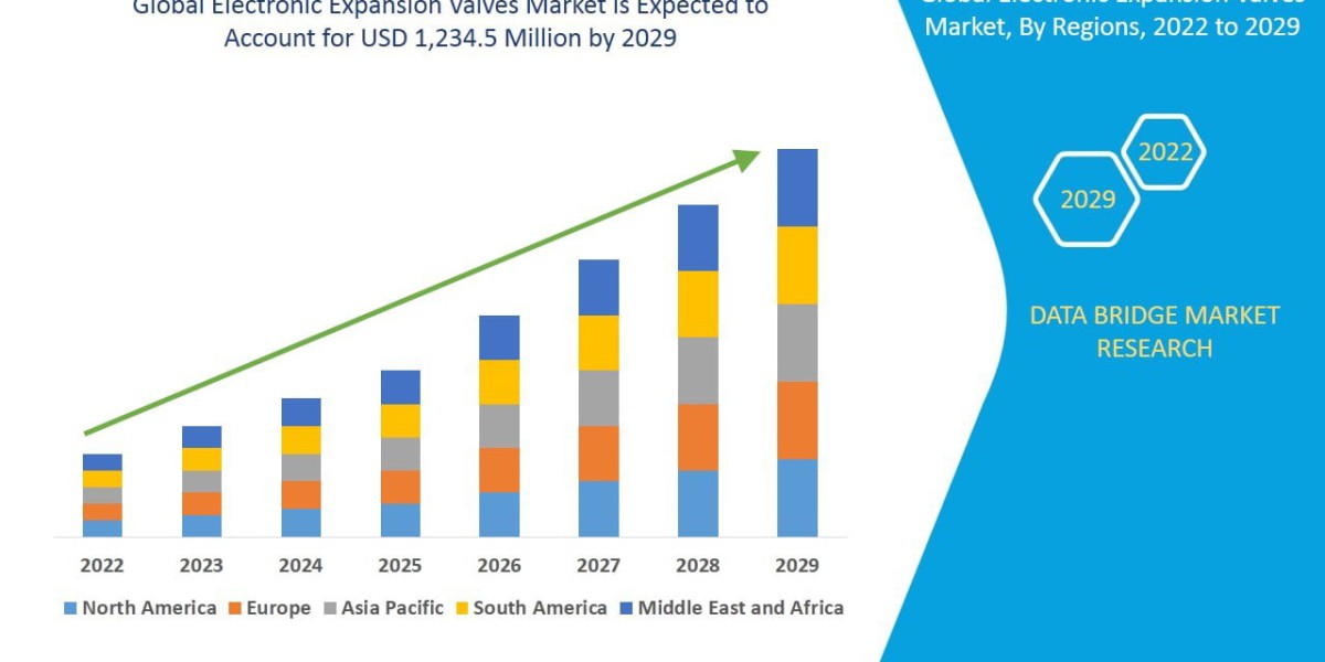 Electronic Expansion Valves Market Size, Share, and Trends Analysis , Industry Overview and Forecast  2033