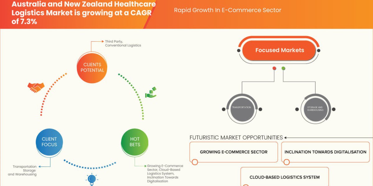 Australia and New Zealand Healthcare Logistics Market Size ,Trends And Analysis 2033