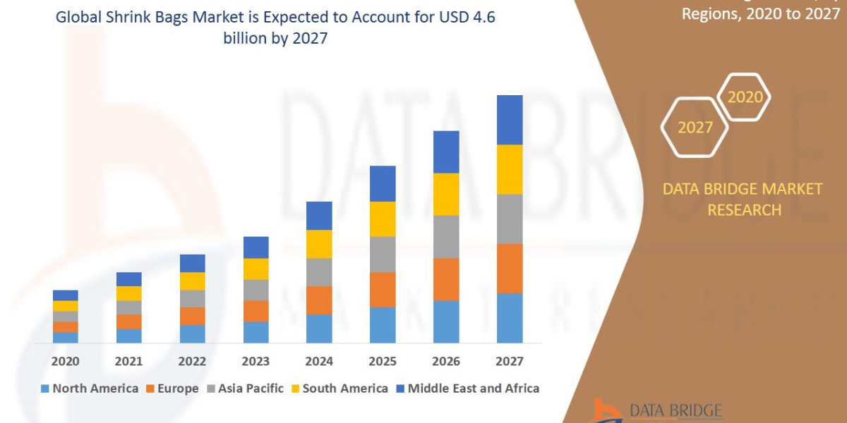 Shrink Bags Market Size, Share, and Trends Analysis by 2032