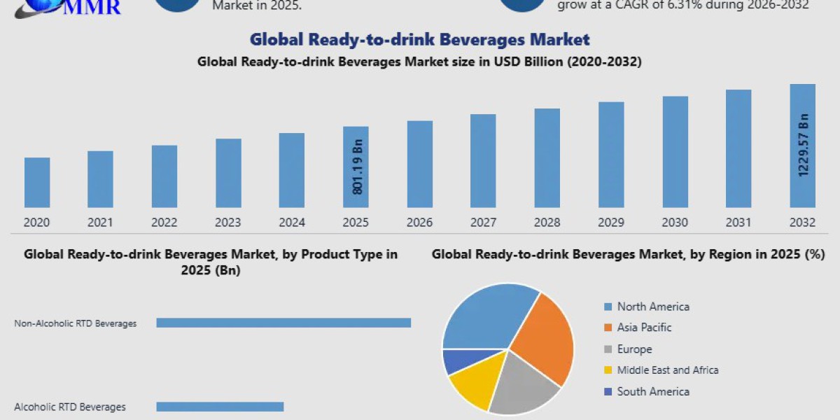 Ready-to-Drink Beverages Market Forecast: Global Market Size and Future Demand