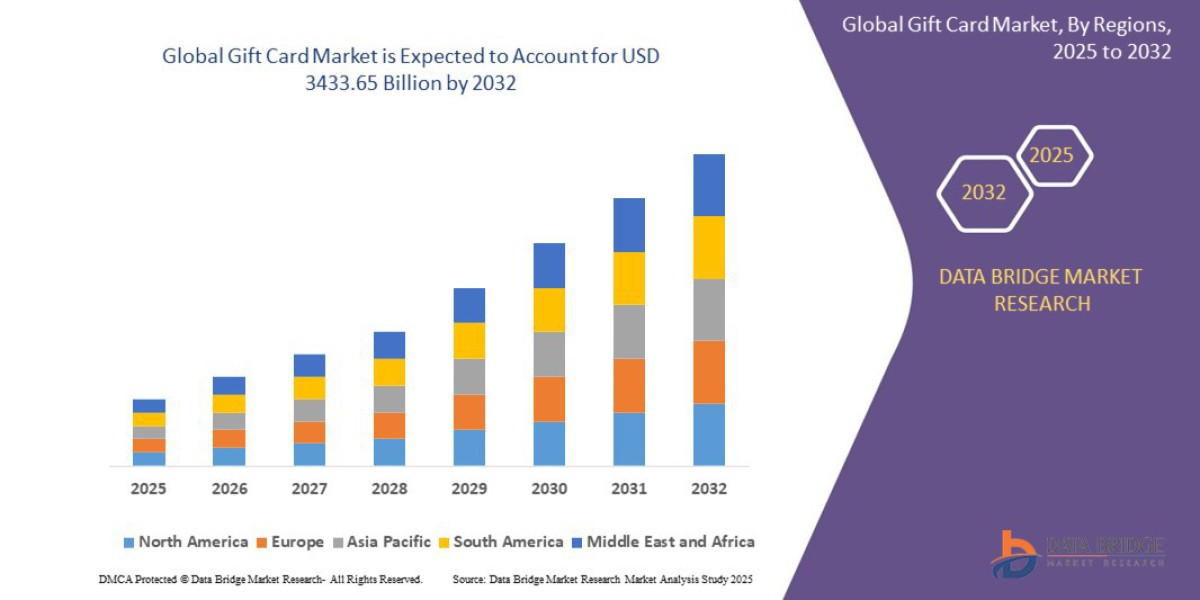 Gift Card Market Future Outlook, Growth Drivers and Challenges