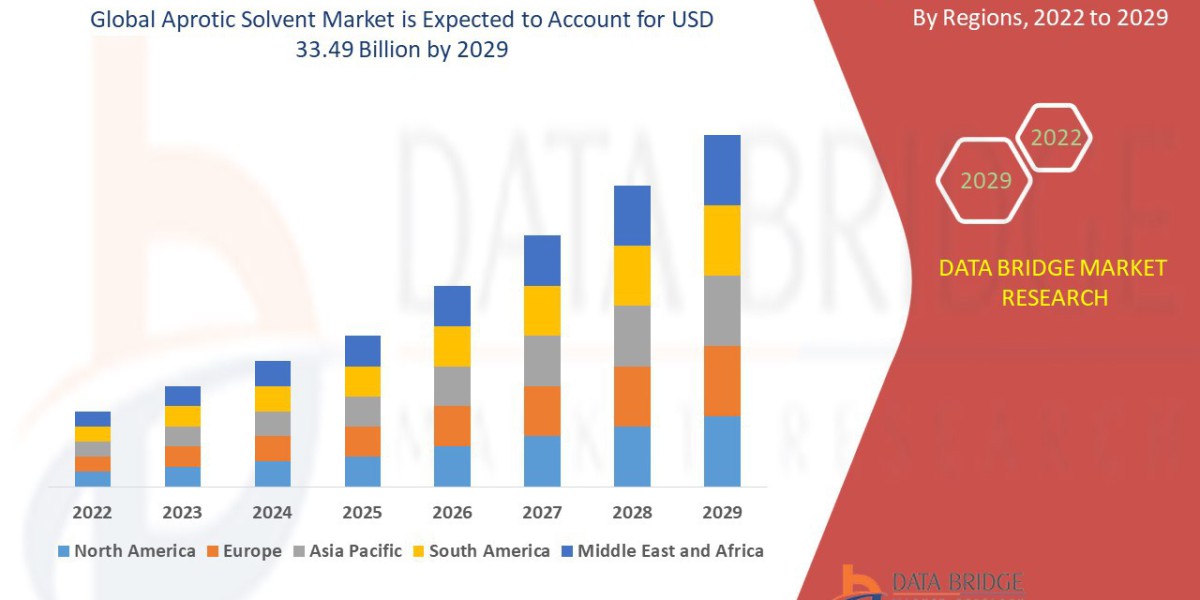 Aprotic Solvent Market Outlook Report with Revenue and Share Analysis