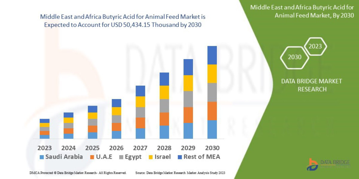 Middle East and Africa Butyric Acid for Animal Feed Market Revenue and Competitive Landscape Report