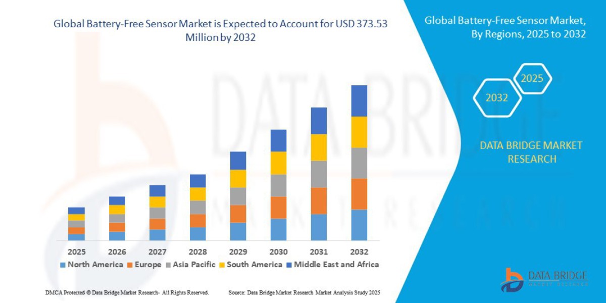Battery-Free Sensor Market Size and Revenue Analysis by Application