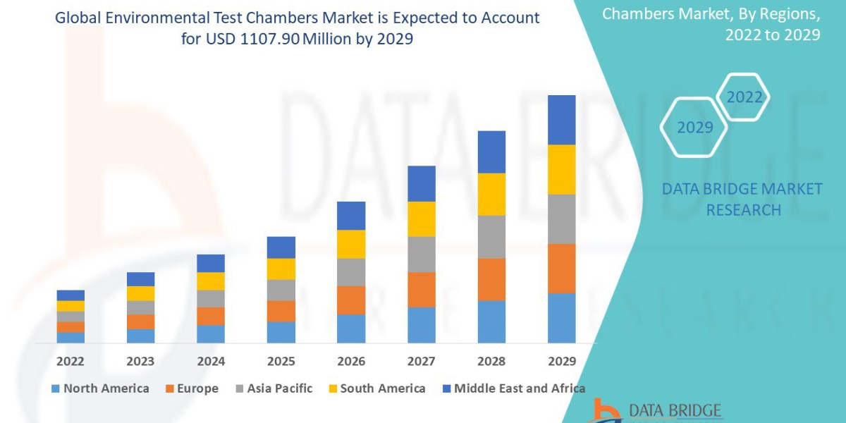 Environmental Test Chambers Market Intelligence Report with Demand Analysis