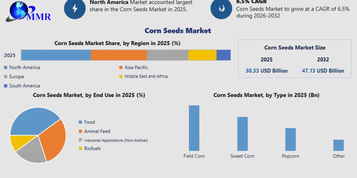 Corn Seeds Market Forecast: Competitive Analysis and Strategic Developments