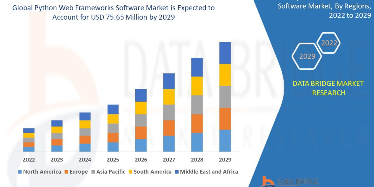 Python Web Frameworks Software Market Size, Trends Analysis and Forecast by 2032