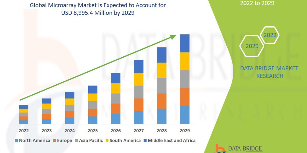 Microarray Market Industry Outlook, Revenue Forecast and Competitive Analysis