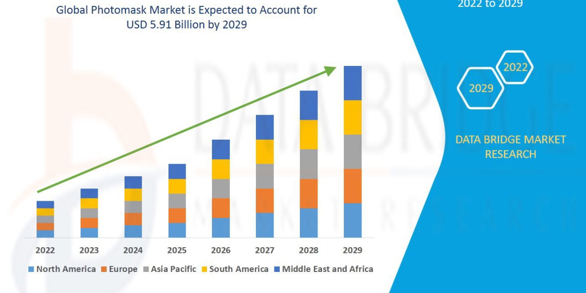 Photomask Market Report with Industry Analysis, Share and Growth Forecast