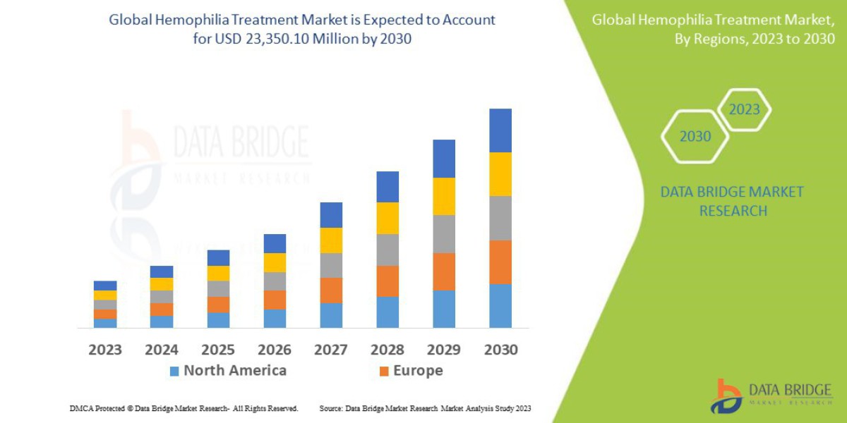 Hemophilia Treatment Market Share Analysis and Industry Insights