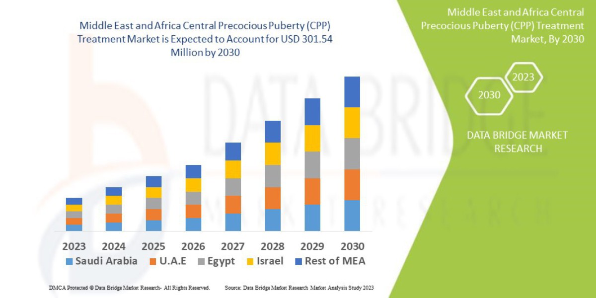 Middle East and Africa Central Precocious Puberty (CPP) Treatment Market Size Forecast and Segment Analysis