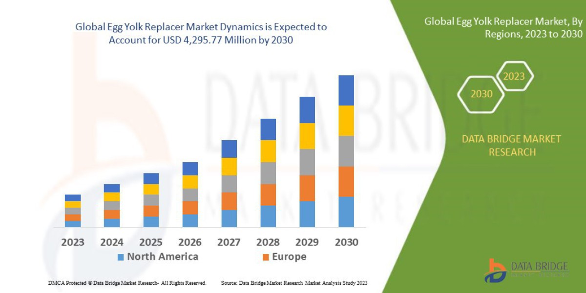Egg Yolk Replacer Market Trends and Future Business Growth Analysis