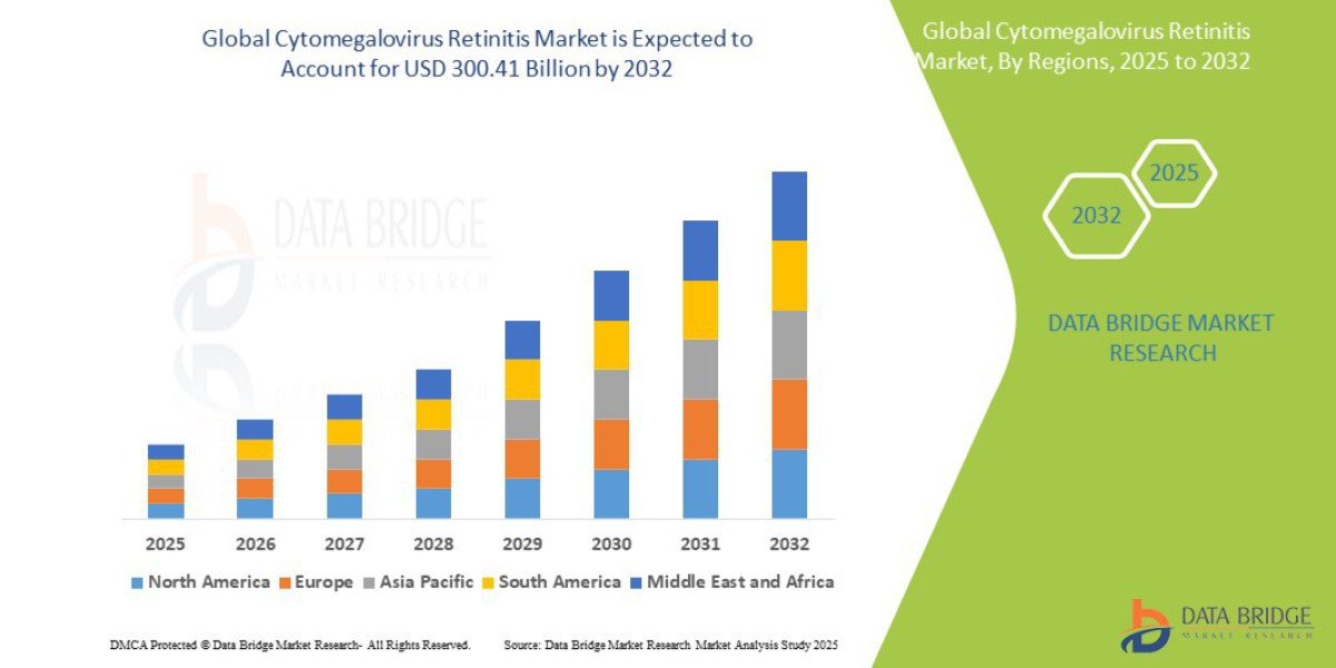 Cytomegalovirus Retinitis Market Industry Share and Business Opportunities Forecast