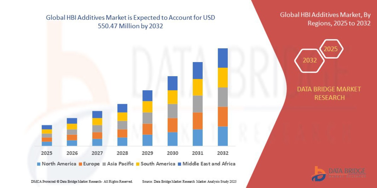 HBI Additives Market Size, Share, and Trends Analysis by 2032