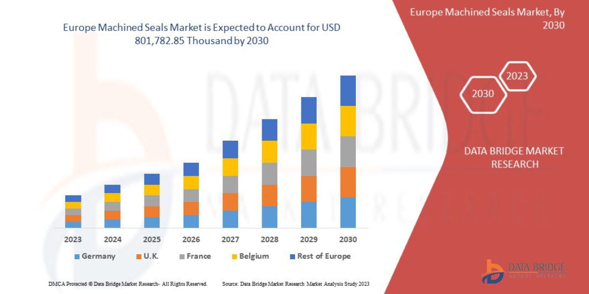Europe Machined Seals Market Performance, Demand and Revenue Report
