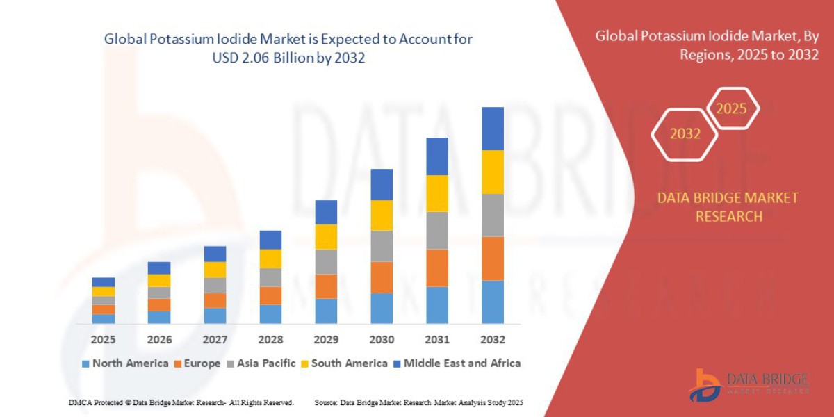 Potassium Iodide Market Size, Trends Analysis and Forecast by 2032