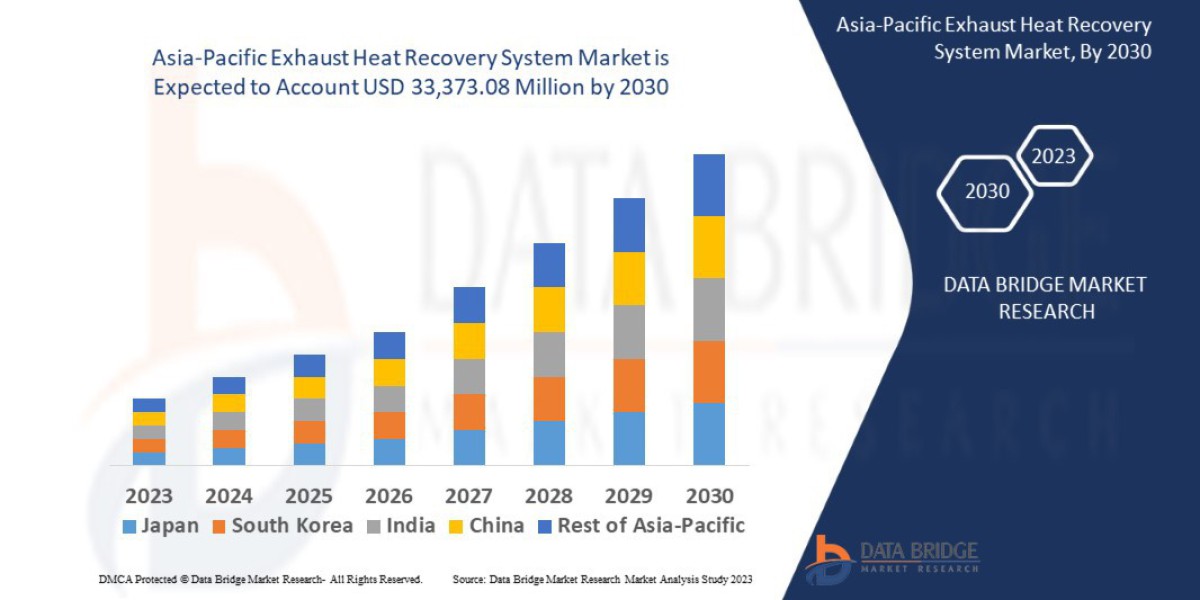 Asia-Pacific Exhaust Heat Recovery System Market Future Outlook and Business Opportunities