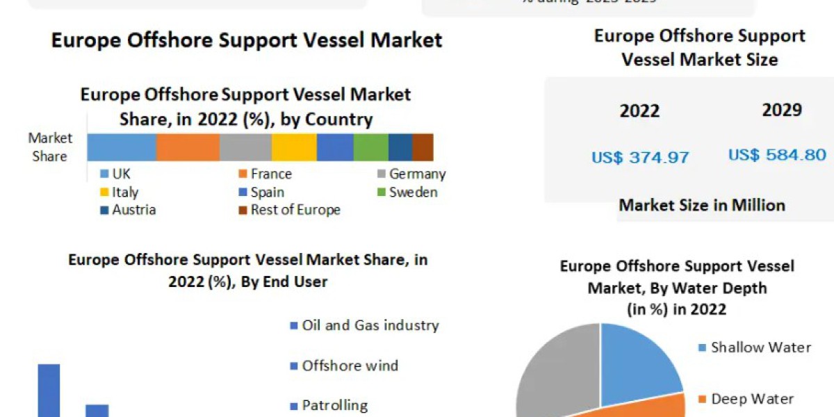 Europe Offshore Support Vessel Market Forecast: Size, Segmentation, Growth Factors, and Future Trends to 2029