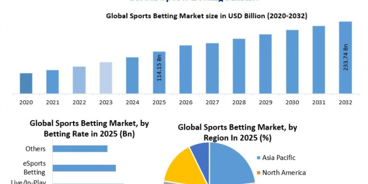 Sports Betting Market Forecast: Technology Trends and Digital Transformation