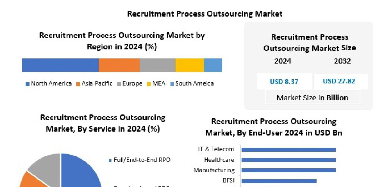 Recruitment Process Outsourcing Market Forecast: Business Models, Services, and Growth Trends