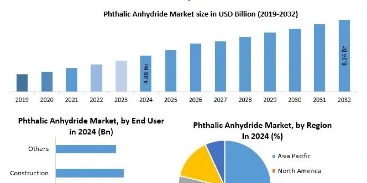 Phthalic Anhydride Market Forecast: Global Market Trends, Key Segments and Regional Analysis