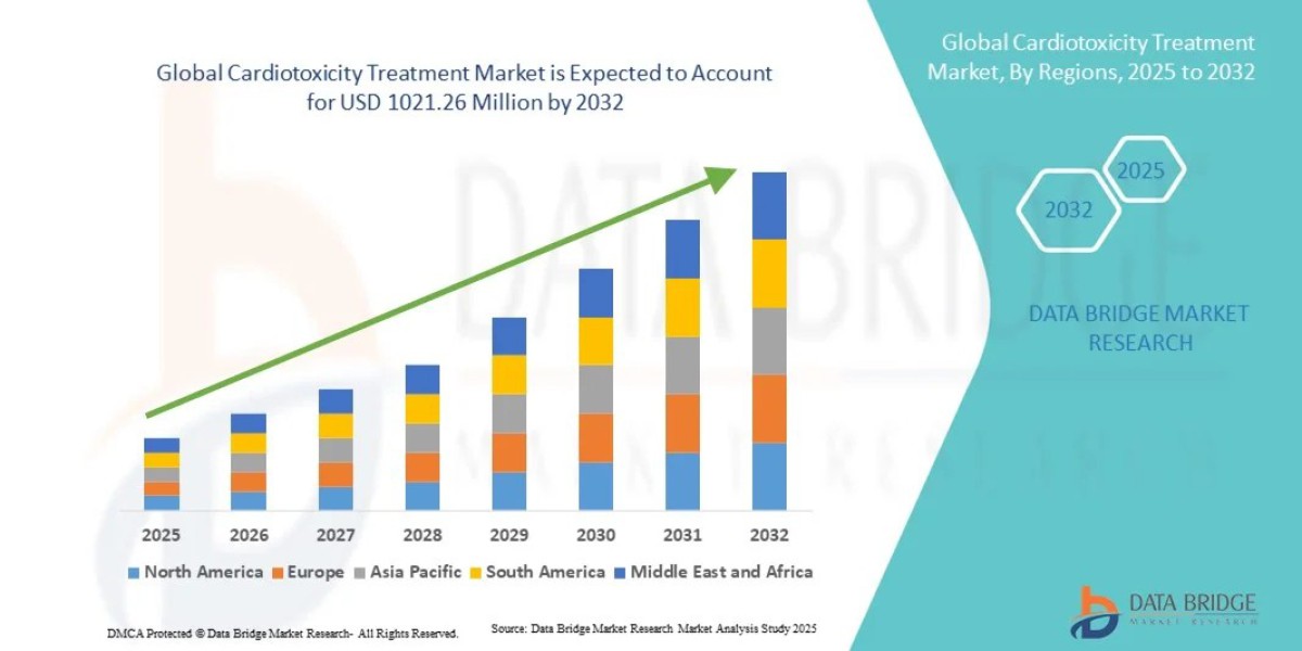 Global Cardiotoxicity Treatment Market: Therapeutic Trends, Treatment Innovation, Demand, and Outlook